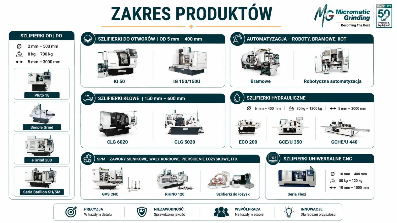 Portfolio szlifierek CNC Micromatic Grinding Technologies